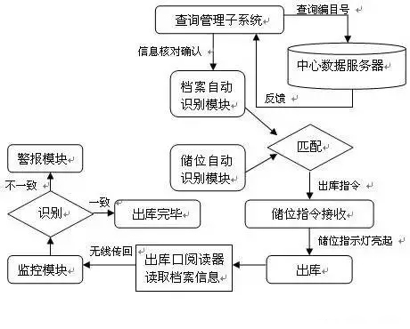 RFID技术在档案管理领域的应用 