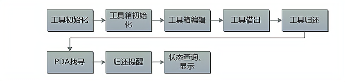 RFID技术在工具柜系统中的应用